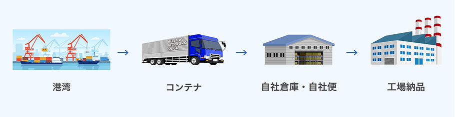 工場納品
