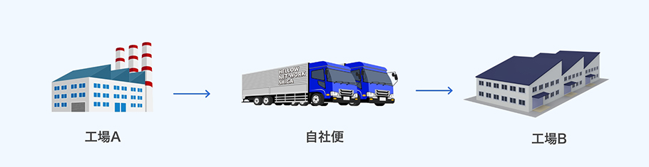 幹線輸送