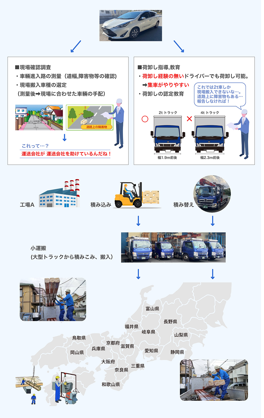 現場確認調査＋現場搬入（住宅部材）